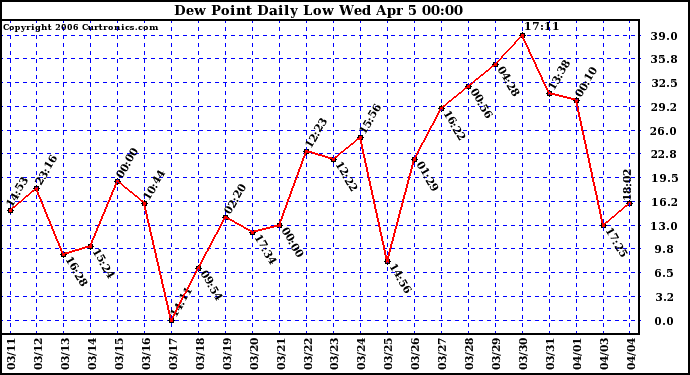 Milwaukee Weather Dew Point Daily Low