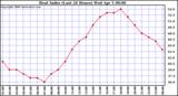 Milwaukee Weather Heat Index (Last 24 Hours)