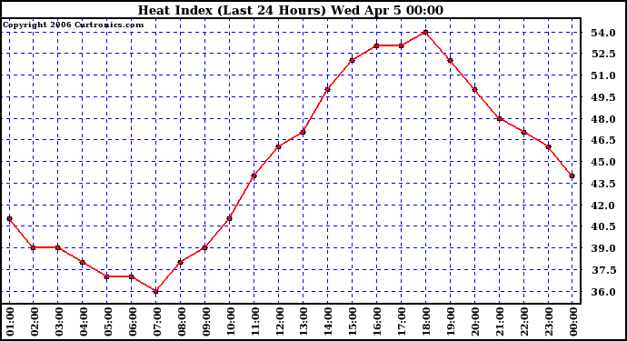 Milwaukee Weather Heat Index (Last 24 Hours)