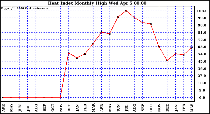 Milwaukee Weather Heat Index Monthly High