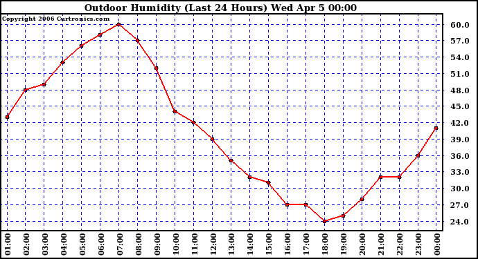 Milwaukee Weather Outdoor Humidity (Last 24 Hours)