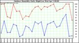 Milwaukee Weather Outdoor Humidity Daily High/Low