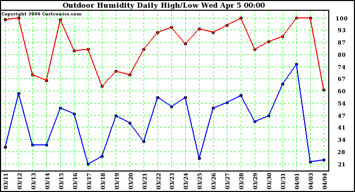 Milwaukee Weather Outdoor Humidity Daily High/Low