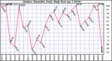 Milwaukee Weather Outdoor Humidity Daily High