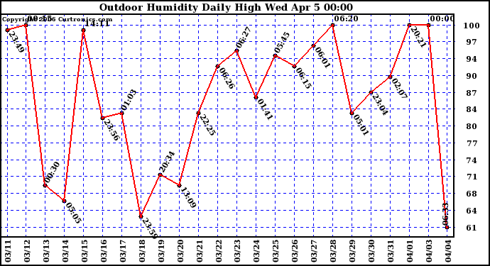 Milwaukee Weather Outdoor Humidity Daily High