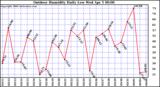 Milwaukee Weather Outdoor Humidity Daily Low