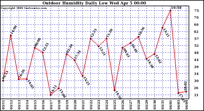 Milwaukee Weather Outdoor Humidity Daily Low
