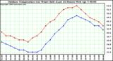 Milwaukee Weather Outdoor Temperature (vs) Wind Chill (Last 24 Hours)