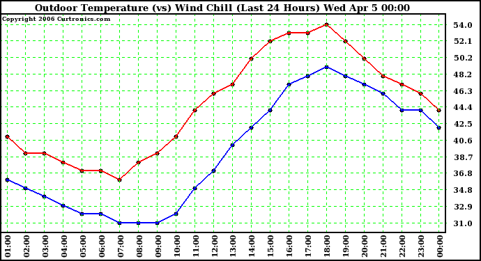 Milwaukee Weather Outdoor Temperature (vs) Wind Chill (Last 24 Hours)