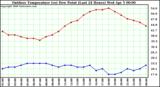 Milwaukee Weather Outdoor Temperature (vs) Dew Point (Last 24 Hours)