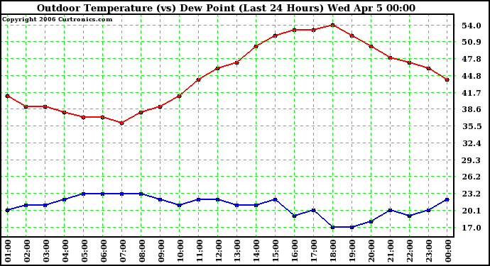 Milwaukee Weather Outdoor Temperature (vs) Dew Point (Last 24 Hours)