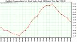 Milwaukee Weather Outdoor Temperature (vs) Heat Index (Last 24 Hours)