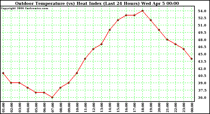 Milwaukee Weather Outdoor Temperature (vs) Heat Index (Last 24 Hours)