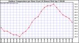 Milwaukee Weather Outdoor Temperature per Hour (Last 24 Hours)