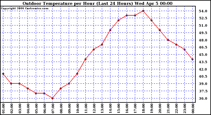 Milwaukee Weather Outdoor Temperature per Hour (Last 24 Hours)