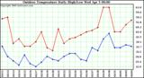 Milwaukee Weather Outdoor Temperature Daily High/Low