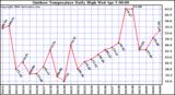 Milwaukee Weather Outdoor Temperature Daily High