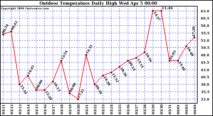 Milwaukee Weather Outdoor Temperature Daily High
