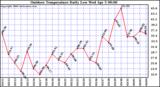 Milwaukee Weather Outdoor Temperature Daily Low