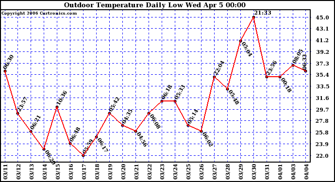 Milwaukee Weather Outdoor Temperature Daily Low