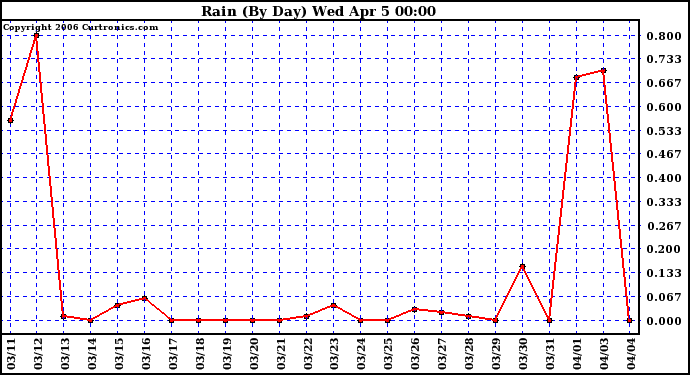 Milwaukee Weather Rain (By Day)