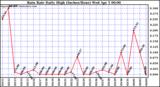 Milwaukee Weather Rain Rate Daily High (Inches/Hour)