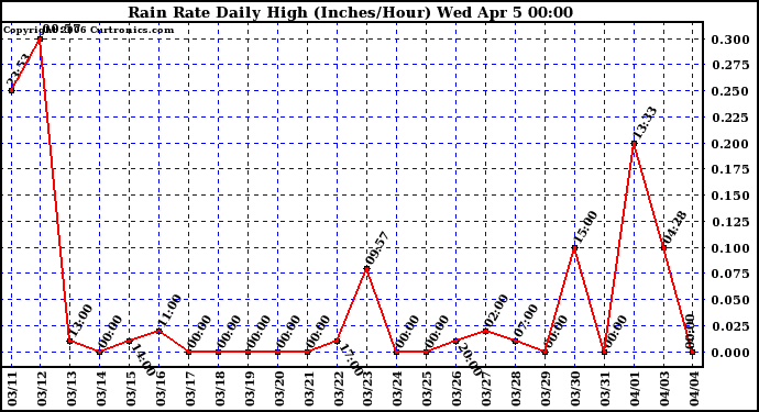 Milwaukee Weather Rain Rate Daily High (Inches/Hour)