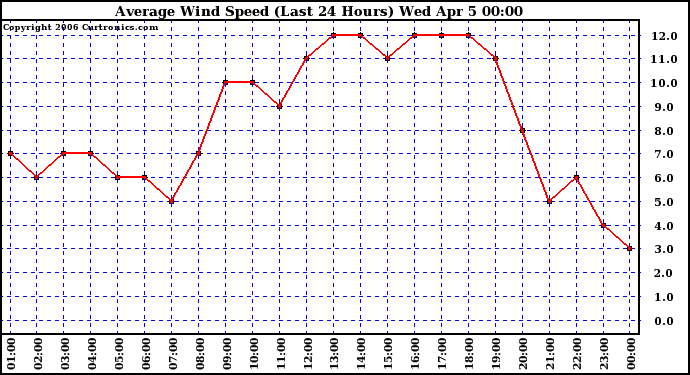 Milwaukee Weather Average Wind Speed (Last 24 Hours)