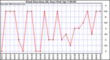 Milwaukee Weather Wind Direction (By Day)