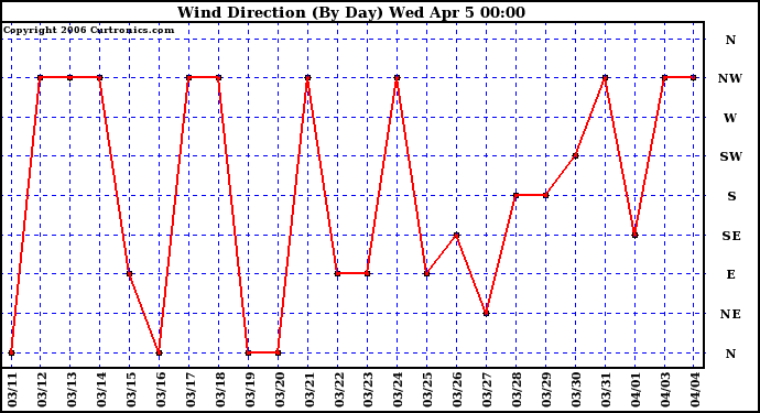 Milwaukee Weather Wind Direction (By Day)