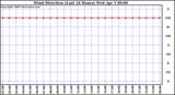 Milwaukee Weather Wind Direction (Last 24 Hours)