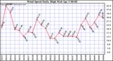 Milwaukee Weather Wind Speed Daily High