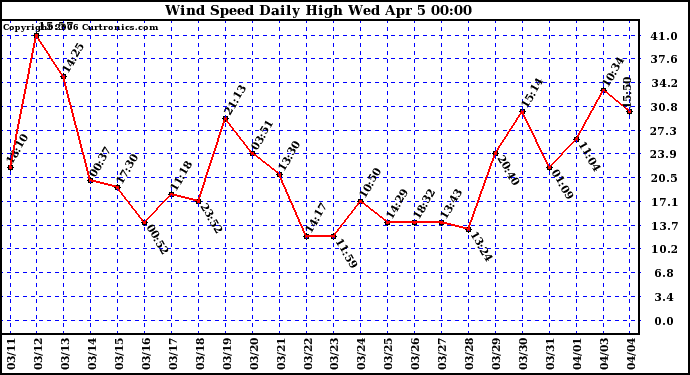 Milwaukee Weather Wind Speed Daily High