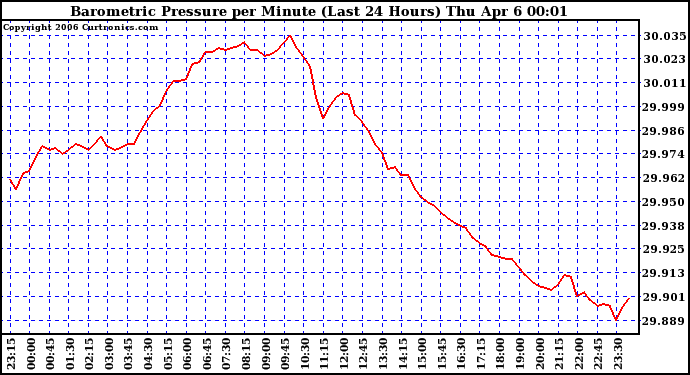 Milwaukee Weather Barometric Pressure per Minute (Last 24 Hours)