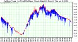 Milwaukee Weather Outdoor Temp (vs) Wind Chill per Minute (Last 24 Hours)