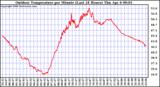 Milwaukee Weather Outdoor Temperature per Minute (Last 24 Hours)