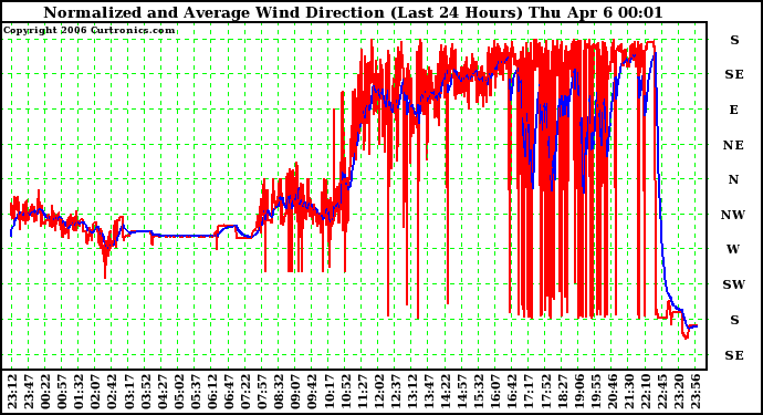 Milwaukee Weather Normalized and Average Wind Direction (Last 24 Hours)