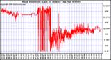 Milwaukee Weather Wind Direction (Last 24 Hours)