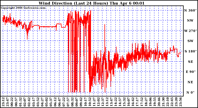 Milwaukee Weather Wind Direction (Last 24 Hours)