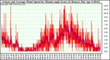 Milwaukee Weather Actual and Average Wind Speed by Minute mph (Last 24 Hours)