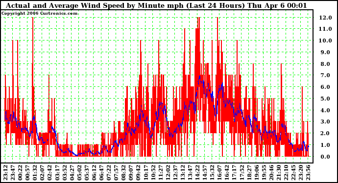 Milwaukee Weather Actual and Average Wind Speed by Minute mph (Last 24 Hours)