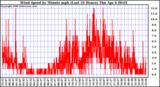 Milwaukee Weather Wind Speed by Minute mph (Last 24 Hours)