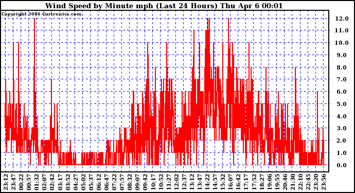 Milwaukee Weather Wind Speed by Minute mph (Last 24 Hours)