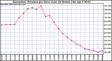 Milwaukee Weather Barometric Pressure per Hour (Last 24 Hours)