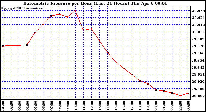 Milwaukee Weather Barometric Pressure per Hour (Last 24 Hours)