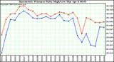 Milwaukee Weather Barometric Pressure Daily High/Low