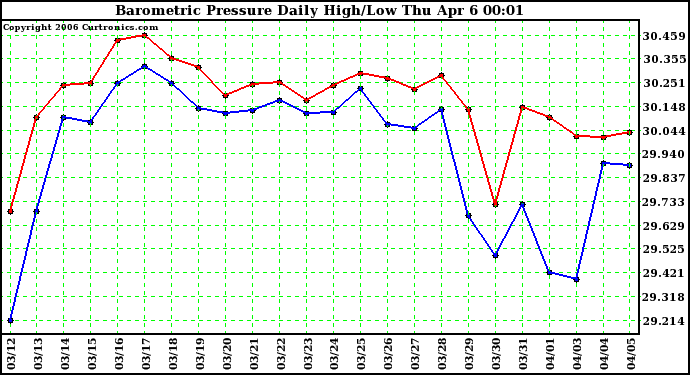 Milwaukee Weather Barometric Pressure Daily High/Low