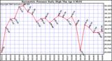 Milwaukee Weather Barometric Pressure Daily High