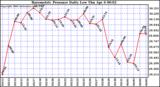 Milwaukee Weather Barometric Pressure Daily Low