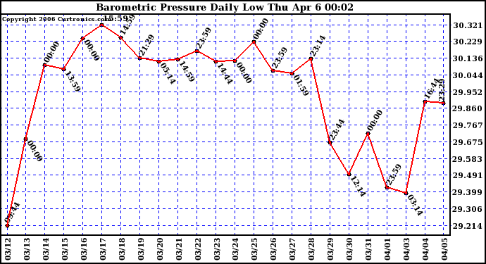 Milwaukee Weather Barometric Pressure Daily Low